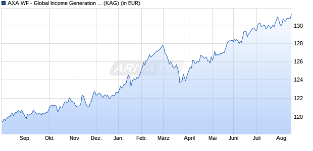 Performance des AXA WF - Global Income Generation A (thes.) EUR (WKN A1W4AT, ISIN LU0960400249)