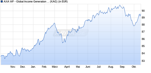 Performance des AXA WF - Global Income Generation A (auss.-q) EUR (WKN A1W4AU, ISIN LU0960400322)