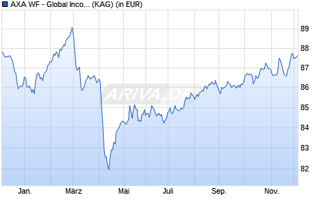 Performance des AXA WF - Global Income Generation A (auss.-q) EUR (WKN A1W4AU, ISIN LU0960400322)
