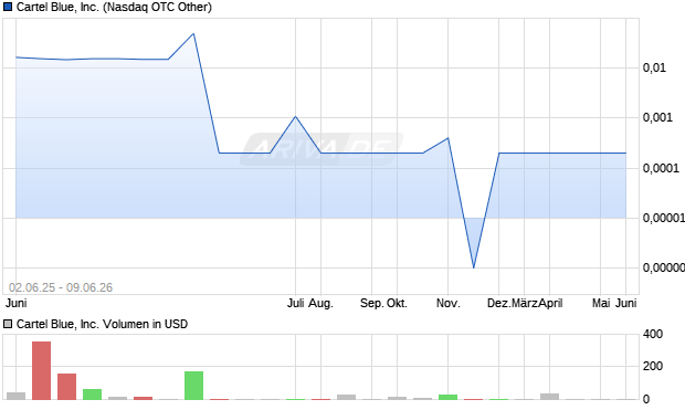 Cartel Blue Aktie Chart