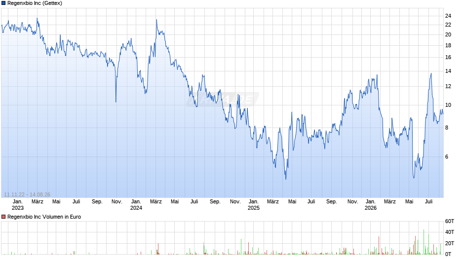 Regenxbio Chart