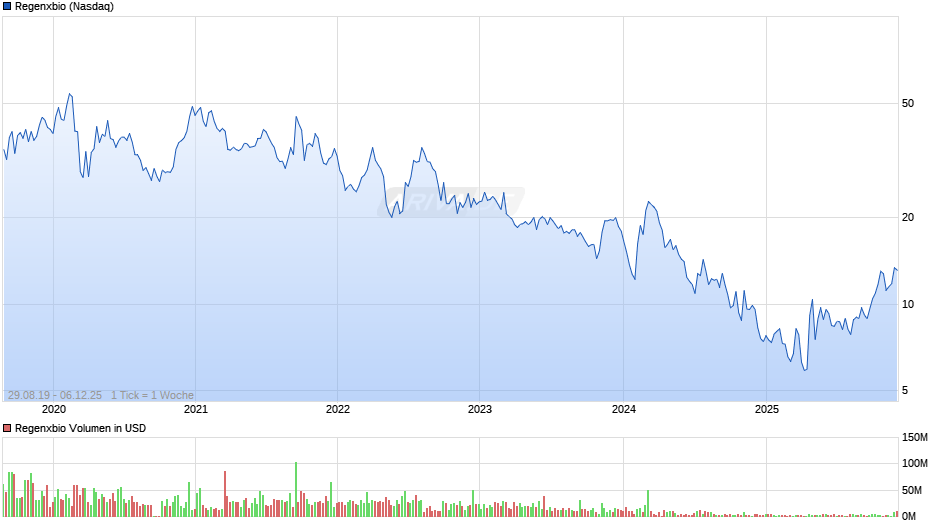 Regenxbio Chart