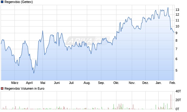 Regenxbio Aktie Chart