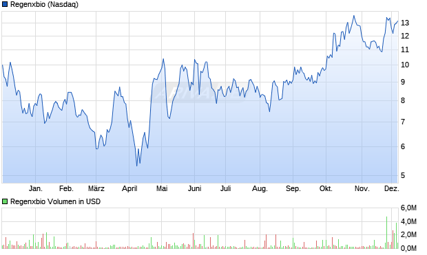 Regenxbio Aktie Chart