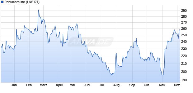 Penumbra Aktie Chart