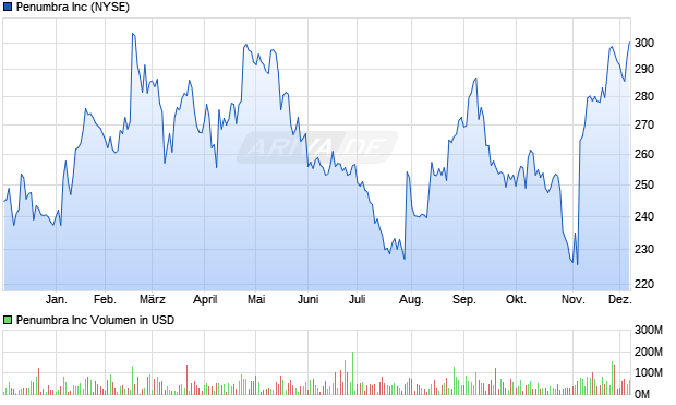 Penumbra Aktie Chart