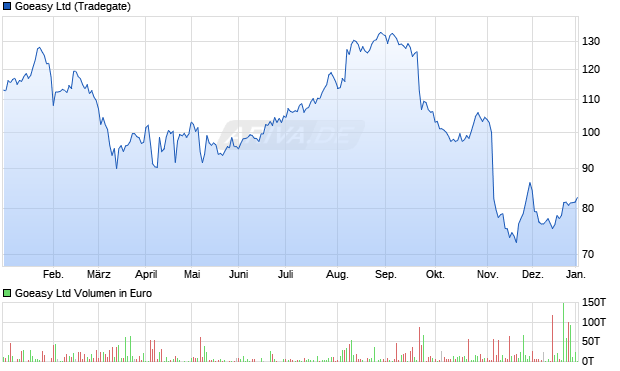 Goeasy Aktie Chart
