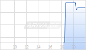Goeasy Ltd Chart