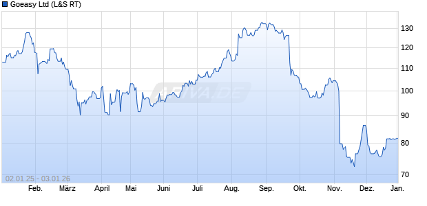 Goeasy Aktie Chart