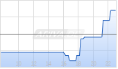 Goeasy Ltd Chart