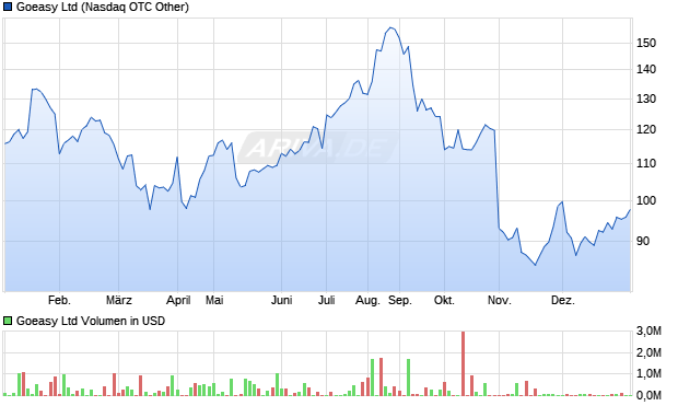 Goeasy Aktie Chart