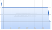 Goeasy Ltd Chart