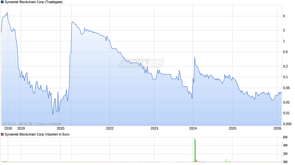 Dynamite Blockchain Chart