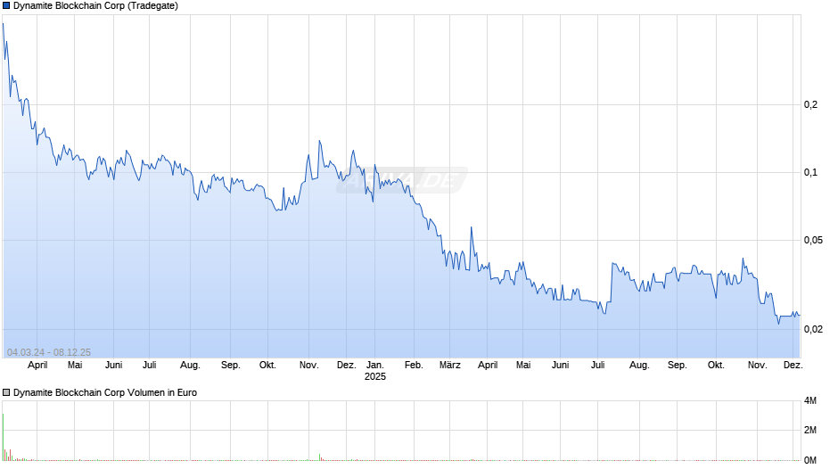 Dynamite Blockchain Chart