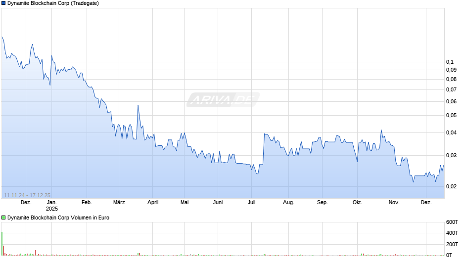 Dynamite Blockchain Chart