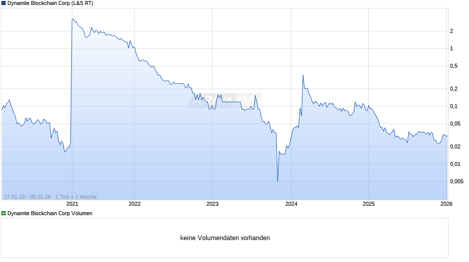Dynamite Blockchain Chart