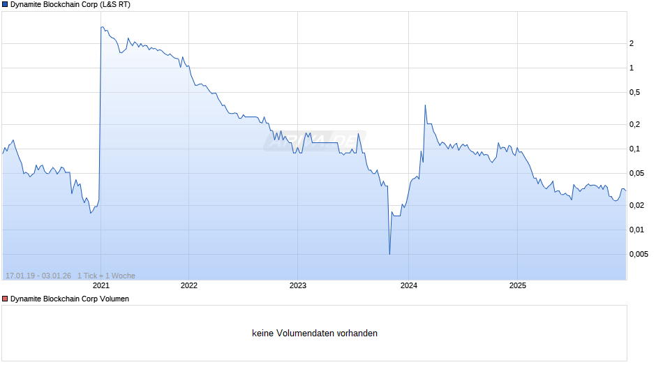 Dynamite Blockchain Chart
