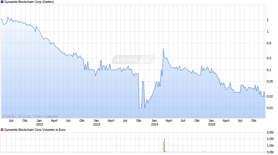 Dynamite Blockchain Chart