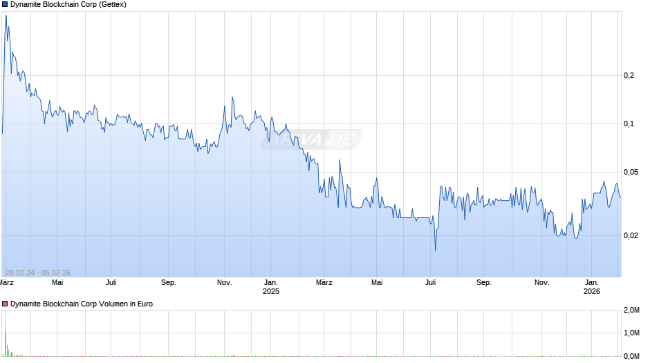 Dynamite Blockchain Chart