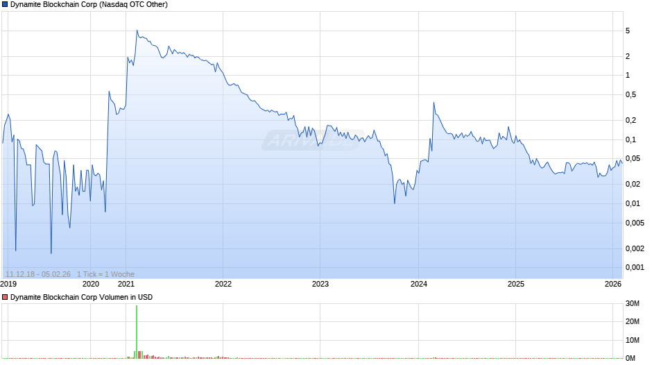 Dynamite Blockchain Chart