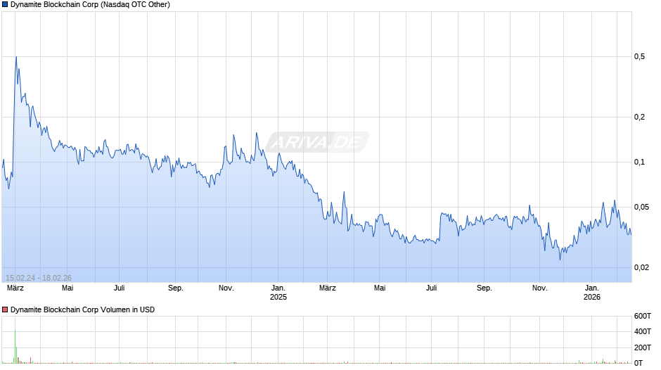 Dynamite Blockchain Chart