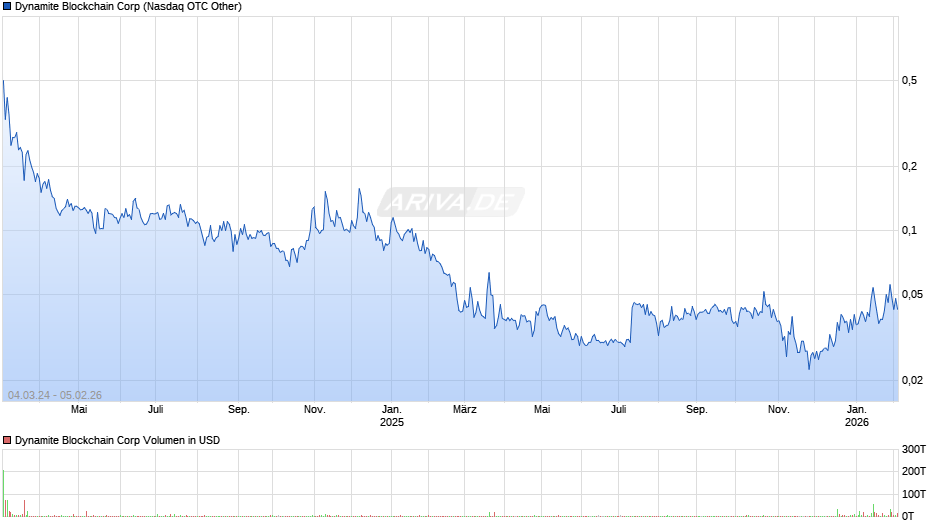 Dynamite Blockchain Chart