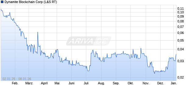 Dynamite Blockchain Aktie Chart