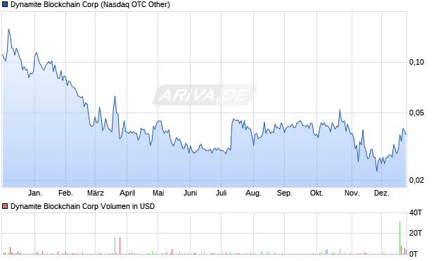 Dynamite Blockchain Aktie Chart