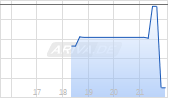 Dynamite Blockchain Corp Chart