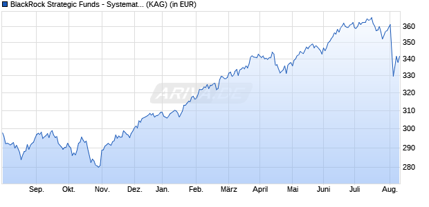 Performance des BlackRock Strategic Funds - Systematic Global Equity Fund X2 GBP (WKN A14XRS, ISIN LU1270839597)