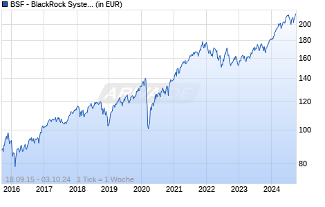 BSF - BlackRock Systematic Global Equity Fund A2 USD Chart