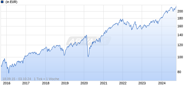 BSF - BlackRock Systematic Global Equity Fund A2 USD Chart