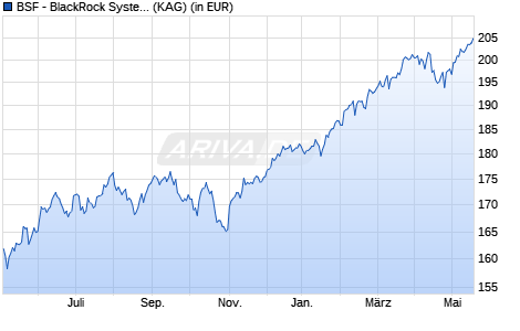 Performance des BSF - BlackRock Systematic Global Equity Fund A2 USD (WKN A14XRT, ISIN LU1270839670)