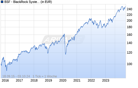 BSF - BlackRock Systematic Global Equity Fund D2 EUR Chart