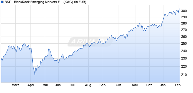 Performance des BSF - BlackRock Emerging Markets Equity Strategies A2 USD (WKN A14Z3V, ISIN LU1289970086)