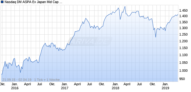 Nasdaq DM ASPA Ex Japan Mid Cap CAD TR Chart