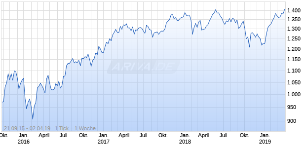 Nasdaq DM ASPA Ex Japan Large Mid Cap EUR NTR Chart