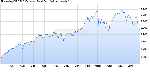 Nasdaq DM ASPA Ex Japan Small Cap NTR Chart