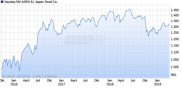 Nasdaq DM ASPA Ex Japan Small Cap GBP Chart