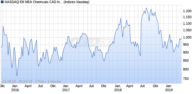 NASDAQ EM MEA Chemicals CAD Index Chart