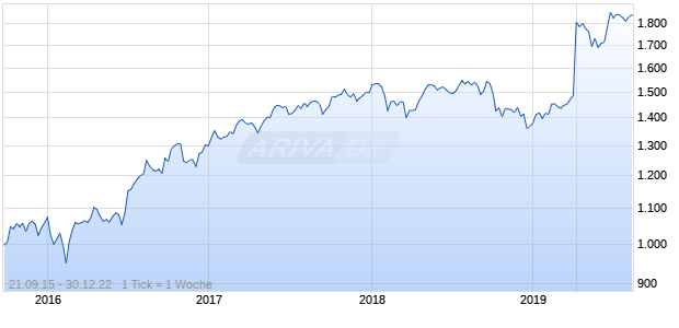 Nasdaq DM Ex NA Ex Korea GBP TR Chart