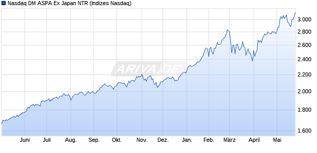 Nasdaq DM ASPA Ex Japan NTR Chart
