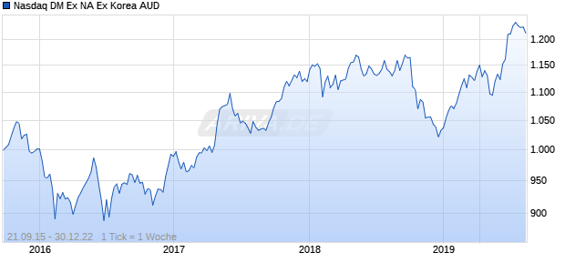 Nasdaq DM Ex NA Ex Korea AUD Chart