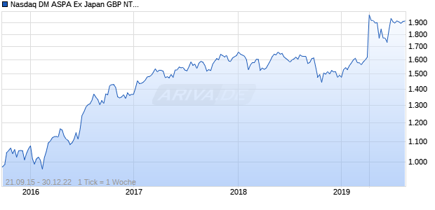 Nasdaq DM ASPA Ex Japan GBP NTR Chart