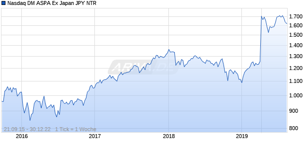 Nasdaq DM ASPA Ex Japan JPY NTR Chart