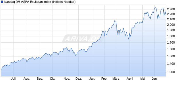 Nasdaq DM ASPA Ex Japan Index Chart