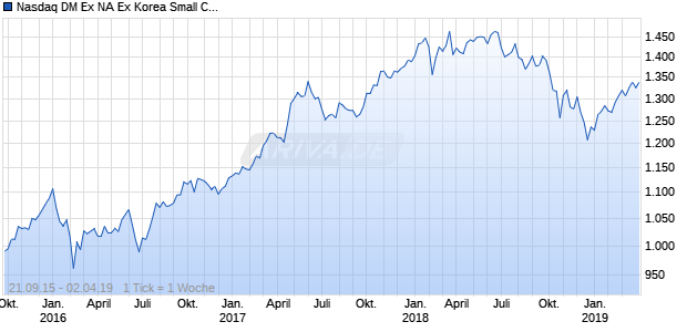 Nasdaq DM Ex NA Ex Korea Small Cap CAD TR Chart