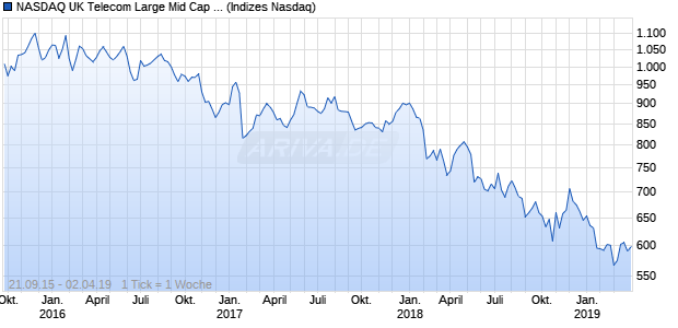 NASDAQ UK Telecom Large Mid Cap GBP Index Chart