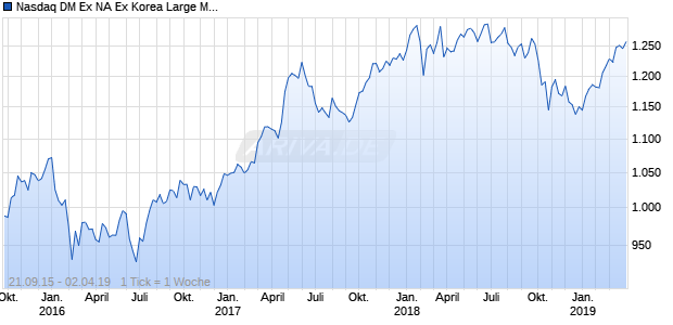 Nasdaq DM Ex NA Ex Korea Large Mid Cap CAD TR Chart