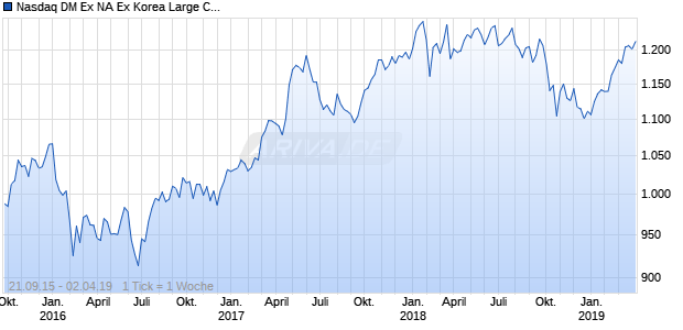 Nasdaq DM Ex NA Ex Korea Large Cap CAD NTR Chart